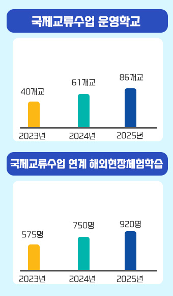 국제교류수업 운영학교

2023년 40개교
2024년 61개교
2025년 86개교

국제교류수업 연계 해외현장체험학습

2023년 575명
2024년 750명
2025년(예정)1,080명