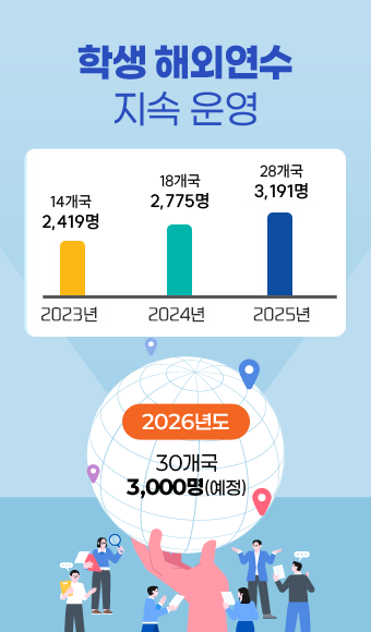 학생 해외연수 지속 운영
2023년 14개국 2,419명
2024년 18개국 2,775명
2025년 28개국 3,191명
2026년도
30개국
3,000명(예정)