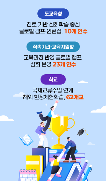 [도교육청] 
 진로 기반 심화학습 중심 글로벌 캠프·인턴십, 10개 연수
 [직속기관·교육지원청] 
교육과정 반영 글로벌 캠프 심화 운영 23개 연수
 [학교] 
국제교류수업 연계 해외 현장체험학습 62개교